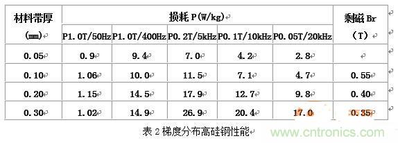 你真正了解電磁元件嗎？讓軟磁材料“拿主意”