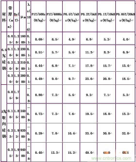 你真正了解電磁元件嗎？讓軟磁材料“拿主意”
