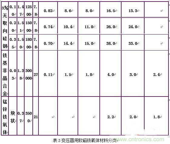 你真正了解電磁元件嗎？讓軟磁材料“拿主意”