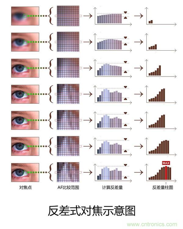 手機(jī)是怎么自動(dòng)對焦的？