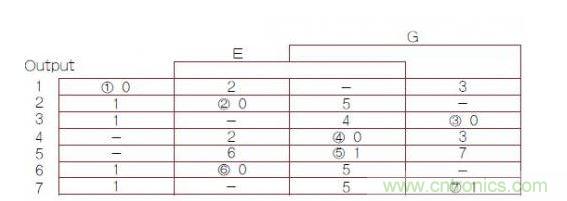 異步有限狀態(tài)機（FSM）轉換主表，其中1，2，3，4，5，6，7帶圈的數字是穩(wěn)定FSM狀態(tài)號（G是時鐘輸入）。