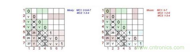 根據Mealy（左）和Moore（右）狀態(tài)機做出的最終表格對。