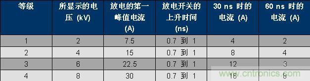 表 1、IEC 61000-4-2 波形參數(shù)。