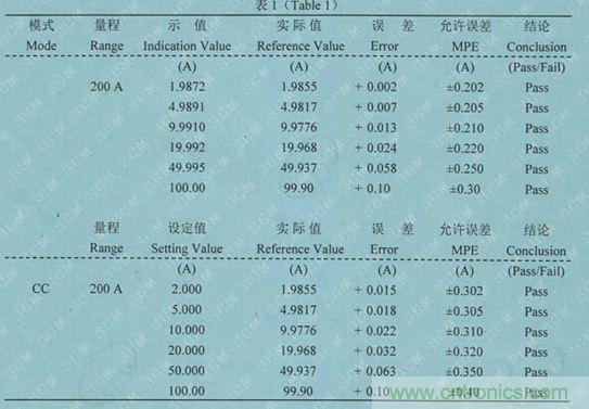 校準電流傳感器，要考慮的東西不是一般的多！