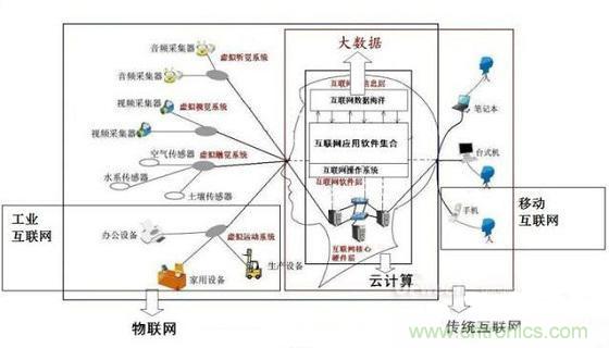 圖文解說(shuō)互聯(lián)網(wǎng)、云計(jì)算、大數(shù)據(jù)