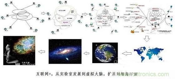 圖文解說(shuō)互聯(lián)網(wǎng)、云計(jì)算、大數(shù)據(jù)