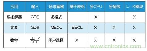 新的寄生電路提取挑戰(zhàn)，看先進(jìn)納米IC如何滿(mǎn)足新要求？
