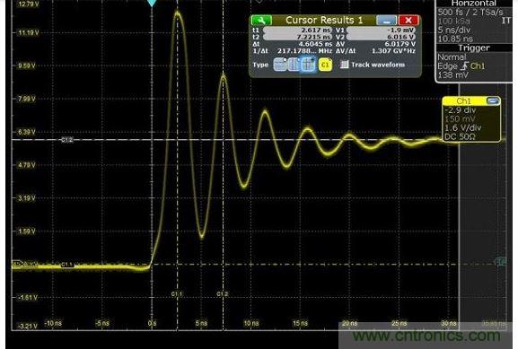 圖4 捕獲的上升時(shí)間顯示為217MHz，其顯示最快邊緣速度為1.5納秒，但事實(shí)上，是在帶寬限制下測(cè)量。