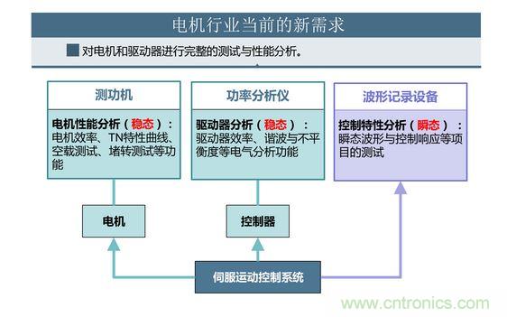 2、 如何考量電機對頻繁啟動、制動的適應能力