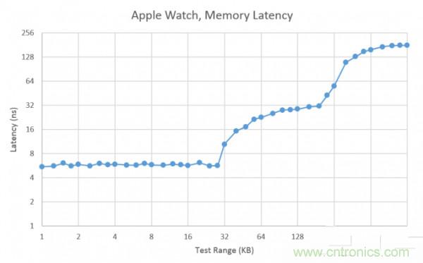 搭載S1芯片的Apple Watch，內(nèi)部竟有30獨(dú)立組件！