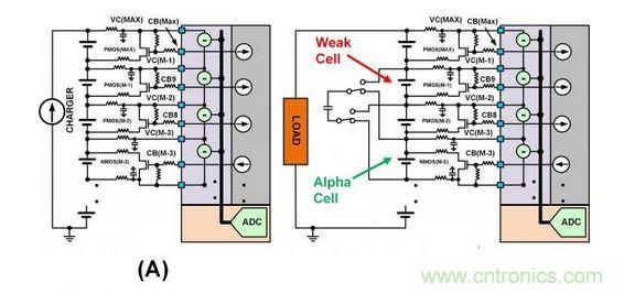 SEQ Figure * ARABIC 3：此圖顯示了不同類型的單電池平衡：（a）使用旁路單電池平衡FET來減慢單電池在充電周期的充電速度。（b）在放電周期內使用主動平衡從強單電池“偷取”電荷并將該電荷給予弱單電池。