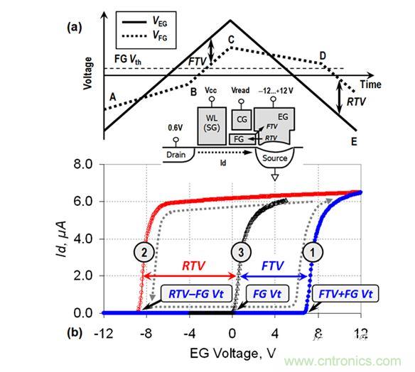 （a） VEG線性斜坡期間的EG電壓和FG電壓圖；（b） VEG正向變化（曲線1）和反向變化（曲線2）期間測量的單元電流。曲線3顯示了在直接接觸FG的單元上測量的Id-VFG參考特性（來自［3］）。在A-B和C-D區(qū)域中，EG-FG電壓差小