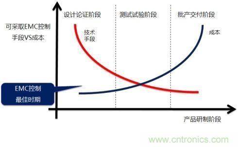 電磁兼容問題早發(fā)現(xiàn)，專家給你出奇招！
