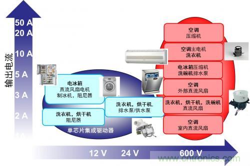 想要更節(jié)能的白家電？安森美設計來助你