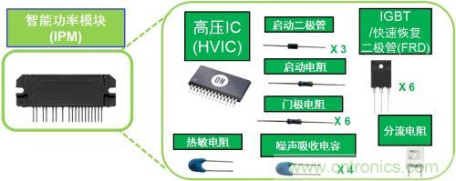 想要更節(jié)能的白家電？安森美設計來助你