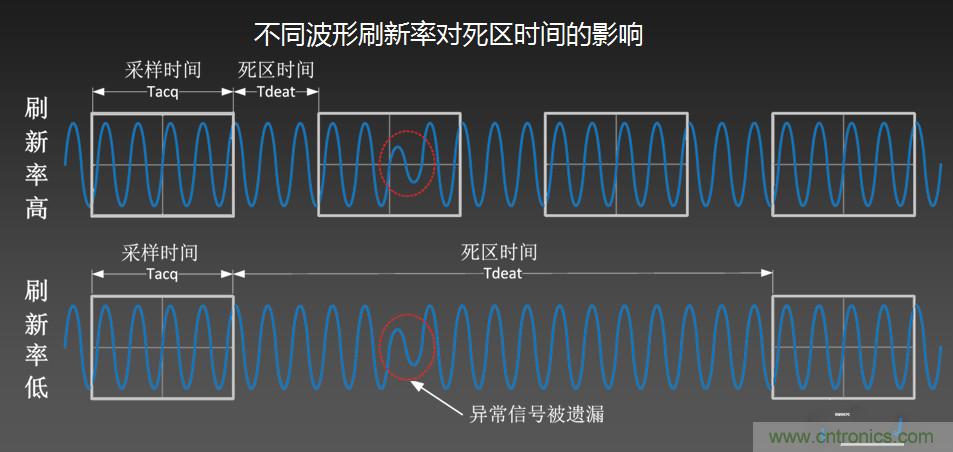 示波器抓不到低概率異常信號怪誰？