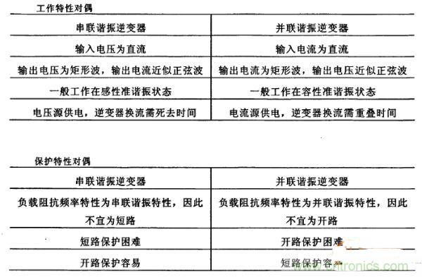 看過(guò)來(lái)！對(duì)比分析串、并聯(lián)諧振電路的特性
