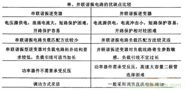 看過(guò)來(lái)！對(duì)比分析串、并聯(lián)諧振電路的特性