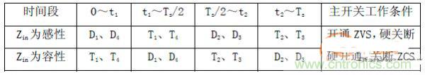 諧振型DC-DC變換器實(shí)現(xiàn)ZVS、ZCS 條件，要達(dá)到什么條件？