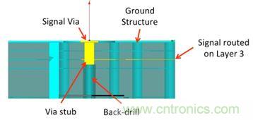 PCB設(shè)計(jì)：使用同軸連接器怎么發(fā)射PCB信號(hào)？