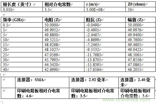 PCB設(shè)計(jì)：使用同軸連接器怎么發(fā)射PCB信號(hào)？