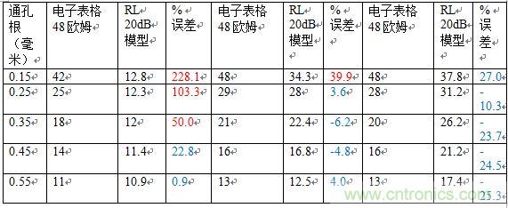 PCB設(shè)計(jì)：使用同軸連接器怎么發(fā)射PCB信號(hào)？