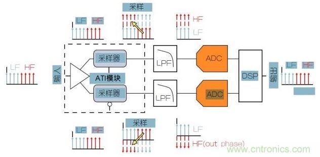 泰克專(zhuān)利性ATI架構(gòu)可以提供最低的噪聲。