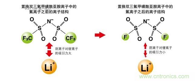 改變離子液體的成分，以改變其電化學(xué)性質(zhì)