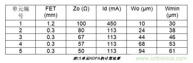 10W高效分布式放大器MMIC示意圖。芯片的總尺寸2.4 mm×1.8mm