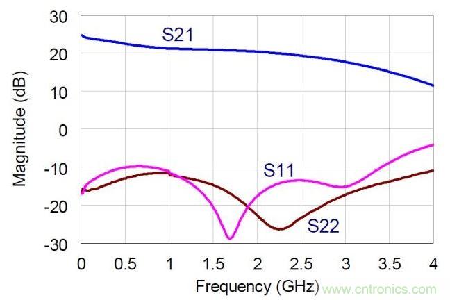NDPA的實(shí)測(cè)小信號(hào)S參數(shù)值。MMIC在偏置于30V，360mA。