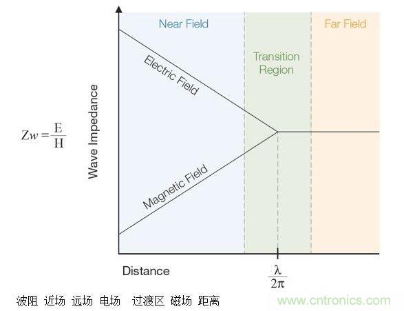 這張圖顯示了近場和遠場中的波阻行為以及兩者之間的過渡區(qū)。近場測量可用于EMI排查。