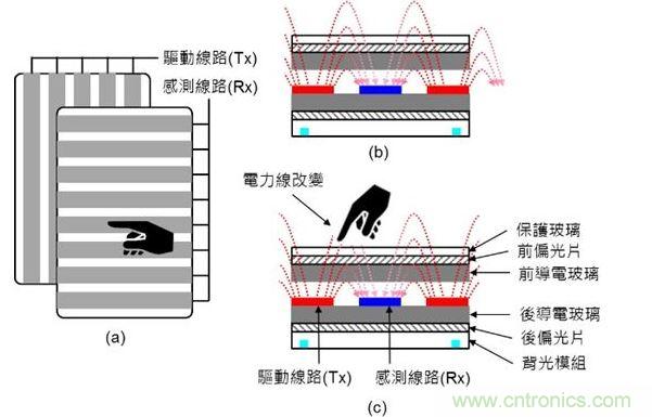 投射式電容觸摸示意圖。（a）驅(qū)動(dòng)線路與感測(cè)線路在上下不同的導(dǎo)電玻璃上；（b）與（c）驅(qū)動(dòng)線路與感測(cè)線路都在下方的導(dǎo)電玻璃上。（Source：Noun Project）
