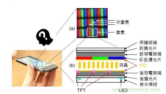 LCD 面板的基本原理與構(gòu)造。