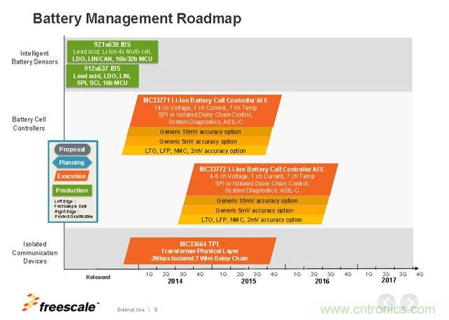 飛思卡爾電池管理芯片Roadmap。
