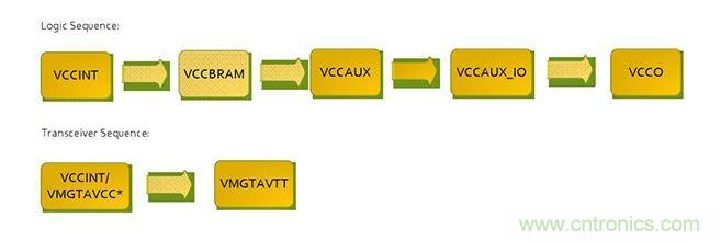 針對Virtex 7 FPGA的推薦加電序列。*VCCINT and VMGTAVCC可同時加電，只要它們在VMGTAVTT之前啟動，它們的加電順序可以互換。