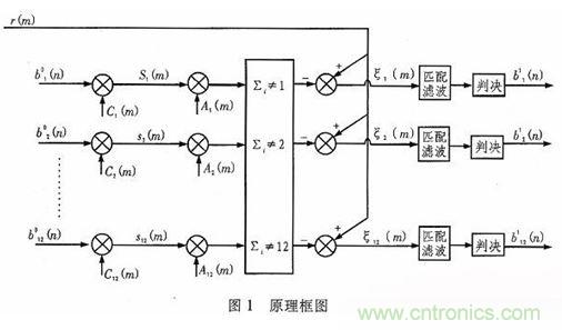 算法簡單又有效，消除多用戶鏈路數(shù)據(jù)傳輸干擾的方法