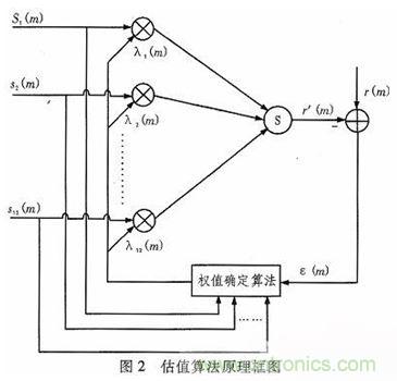 算法簡單又有效，消除多用戶鏈路數(shù)據(jù)傳輸干擾的方法