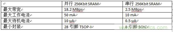 對(duì)比分析串行和并行接口SRAM，誰(shuí)勝一籌？