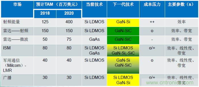 圖1，在諸多領域，硅基GaN器件可替代現(xiàn)有主流的LDMOS和GaAs器件