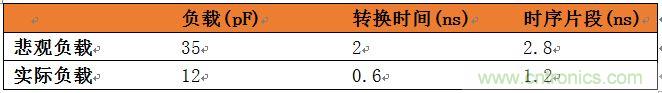 表3：悲觀負載與實際負載比較。