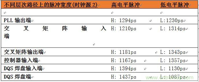 表2：位于系統(tǒng)中不同層次的時鐘占空比數據。