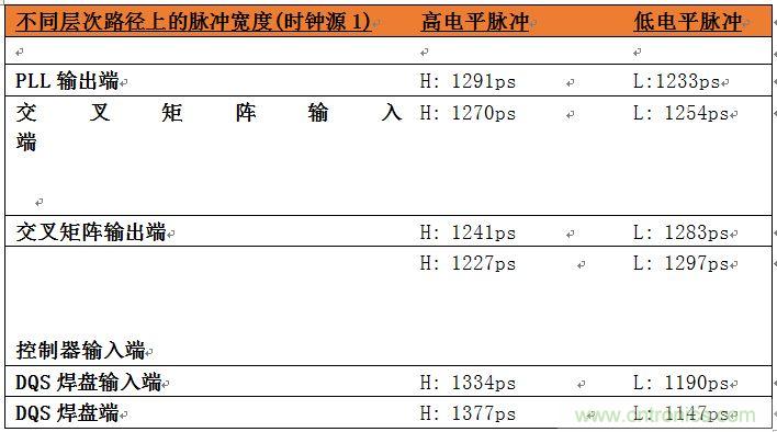 表2：位于系統(tǒng)中不同層次的時鐘占空比數據。