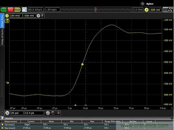 圖2：使用配有Huber Suhner Sucoflex 100 50GHz電纜和Teledyne Lecroy PP066傳輸線探頭的33GHz Keysight Infiniium 90000-X示波器，測量得到的邊沿脈沖上升時(shí)間約為20ps。測量結(jié)果顯示，測試設(shè)置的上升時(shí)間小于27.69ps，其中包括20ps脈沖上升時(shí)間。
