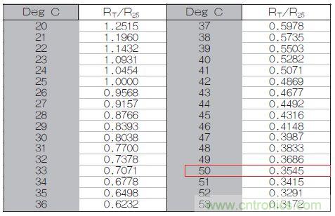 表1：70℃或50℃時，熱敏電阻RT特性的理想值。