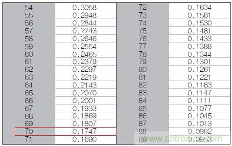 表1：70℃或50℃時，熱敏電阻RT特性的理想值。
