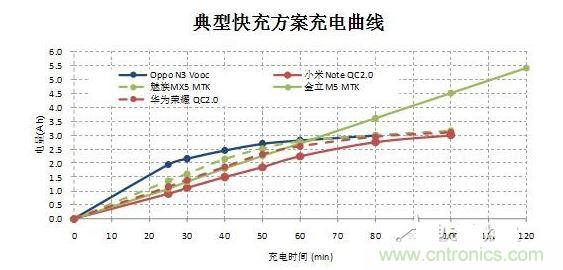【導讀】在快速充電前30分鐘的大電流沖擊下，伴隨著發(fā)熱和溫升，將改變鋰電池的二次保護元件的競爭局面，取而代之的將是合作模式：PTC+fuse形成一個保護組合。它將實現(xiàn)快充讓鋰電池保護元件化敵為友的局面。  鋰電池是目前能量密度很高而且很輕的電池，但是由于化學特性非常活躍，所以本身因為有安全保護的需要，而增加充放電保護電路。充放電保護電路關(guān)鍵元件—— Mosfet也有一定比率的短路失效，如果鋰電池產(chǎn)量并不大，那么這個效果就不會體現(xiàn)出來。但是鋰電池的需求量非常大，僅2014年全球小型鋰電池出貨量就達56億顆。  在這么巨大的出貨量面前，即使1ppm的概率風險，那也是平均有5600次/年的危險事件可能發(fā)生。所以在主保護電路之外，再加一個二次保護，進一步降低風險。在二次保護的元器件中，一般只用一顆元件，有用一次性斷保險絲的，也有用PTC的，還有用溫度保險絲等多種元件。用了PTC就不用保險絲（fuse），用了保險絲（fuse）就不用PTC，保護器件是相互競爭關(guān)系，就好像不同的等位基因爭奪染色體上同一個位置一樣。但是由于各種保護元件并非是全面勝出，所以形成了多種元件并存的局面，滿足各種不同的應(yīng)用需求。  快充讓鋰電池保護元件化敵為友　  但是隨著智能手機快速普及，手機電池容量越來越大，出現(xiàn)了快速充電的需求，目前已經(jīng)有多個標準如OPPO Vooc標準，高通的QC 2.0標準，MTK的Pump Express Plus的標準橫出于世。在快速充電的情況下，在前30分鐘內(nèi)的電流會很大，一般會達到3A左右。  圖2  在快速充電前30分鐘的大電流沖擊下，伴隨著發(fā)熱和溫升，將改變鋰電池的二次保護元件的競爭局面，取而代之的將是合作模式：PTC+fuse形成一個保護組合。  圖3  首先，PTC+fuse可以互補溫度保護和過流保護。PTC具有溫度保護功能，但是由于溫度折減比率比較高，所以選擇規(guī)格比較大，相對過電流保護能力就弱了一些，而且PTC動作速度較慢。保險絲（fuse）對于溫度不敏感，不能提供溫度保護，但是溫度折減比率也非常低，所以可以選擇比較小的電流規(guī)格，相對過流保護能力強，而且動作速度快得多。  其次，PTC+fuse將會是通過UL2054的低成本解決方案。在大電流充電情況下，僅靠單一元件比較難通過UL2054的全部測試，因為每個元件都有一些優(yōu)點和不足。第一，常用的PTC。因為充電電流很大，為了保證在快速充電而溫升很高的情況下不動作，選擇的規(guī)格必然會到1206 6A/7A。選擇如此大的規(guī)格，鋰電池在通過UL2054的LPS測試時就會碰到困難，因為很難在60秒內(nèi)將電流限制在8A以下。第二，常用的保險絲 （fuse）。最大的優(yōu)點是對于溫度不敏感，可以選擇5A規(guī)格，《=5A規(guī)格保險絲極有利于鋰電池通過UL2054 的LPS測試；但是因為本身對于溫度不敏感，不具備過溫保護功能，所以比較難通過UL2054的6V/1C和6V2C的濫充測試項目。第三，三端保險絲，雖然能夠解決過溫保護的溫度，但是因為電流規(guī)格更大，高達10A/12A，也過不了LPS測試；而且成本很高。第四，有的廠商采用雙IC方案，雖然效果比較好，但是成本比較高。如果將PTC和保險絲（fuse）相結(jié)合，首先依靠對溫度不敏感的5A保險絲（fuse）輕松通過LPS、短路等測試項目；然后再依靠1206 6A/7A 的PTC通過6V/1C和6V2C的濫充等測試項目，整個方案成本很低。  最后，PTC+fuse的保護方案將較單一元件更安全。因為將兩個元件組合在一起，相當于在二次保護之外又加了一次保護，對鋰電池的安全性又加了一重保險，進一步大幅降低風險系數(shù)。