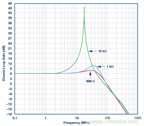 使用ADA4807 SPICE模型的模擬結(jié)果。VS = ±5 V，G = 2且RLOAD = 1 k?，RF值為499 ?、1 k?和10 k?。