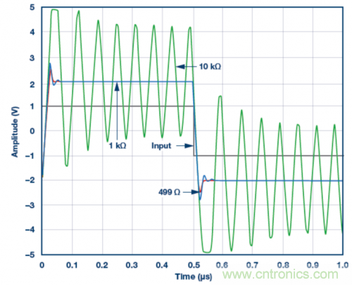 使用ADA4807 SPICE模型的脈沖響應(yīng)模擬結(jié)果。VS = ±5 V，G = 2且RLOAD = 1 k?，RF值為499 ?、1 k?和10 k?