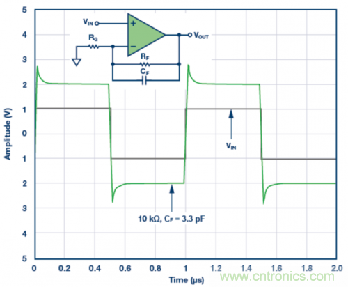 3.3 pF反饋電容CF的脈沖響應(yīng)模擬結(jié)果。VS = ±5 V，G = 2，RF = 10 k?且RLOAD = 1 k?