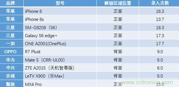 橫向測評十大暢銷款，看手機(jī)指紋解鎖哪家歡喜哪家愁？